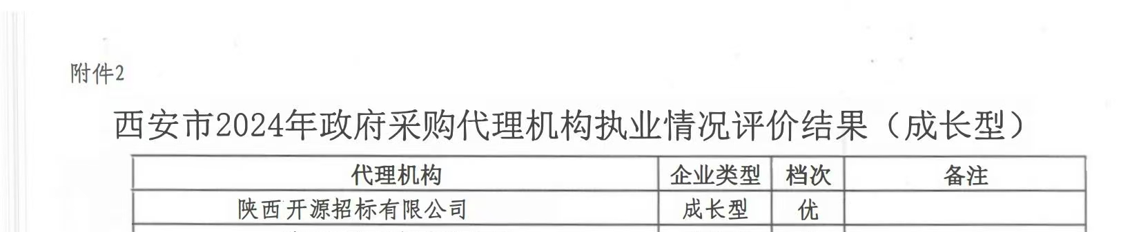 喜報丨開源招標(biāo)獲評西安市2024年政府采購代理機(jī)構(gòu)執(zhí)業(yè)情況評價（成長型）優(yōu)秀(圖1)